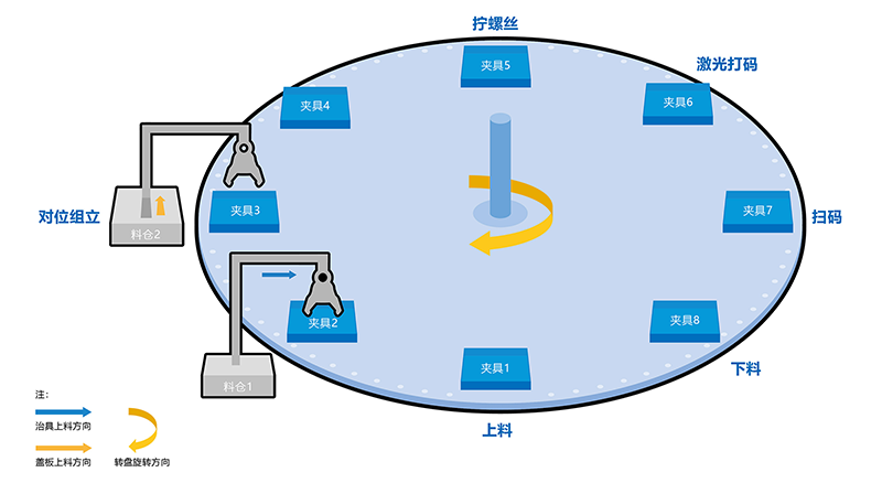 非標(biāo)自動擰緊設(shè)備的介紹，設(shè)計目的，機構(gòu)，工作原理，以及適用對象
